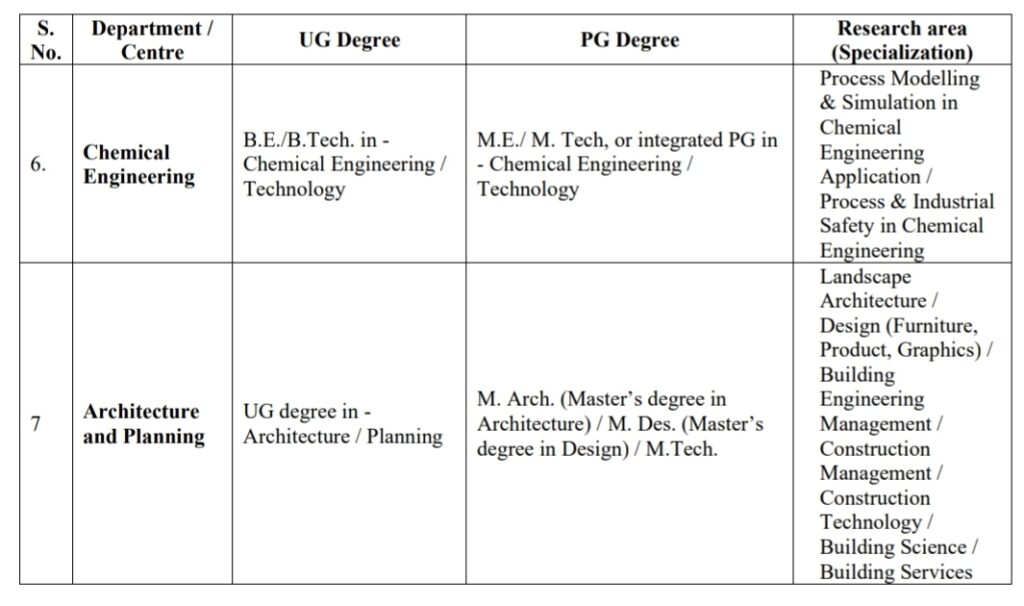 Qualifications And Experience For MANIT Bhopal Assistant Professor Recruitment 2025