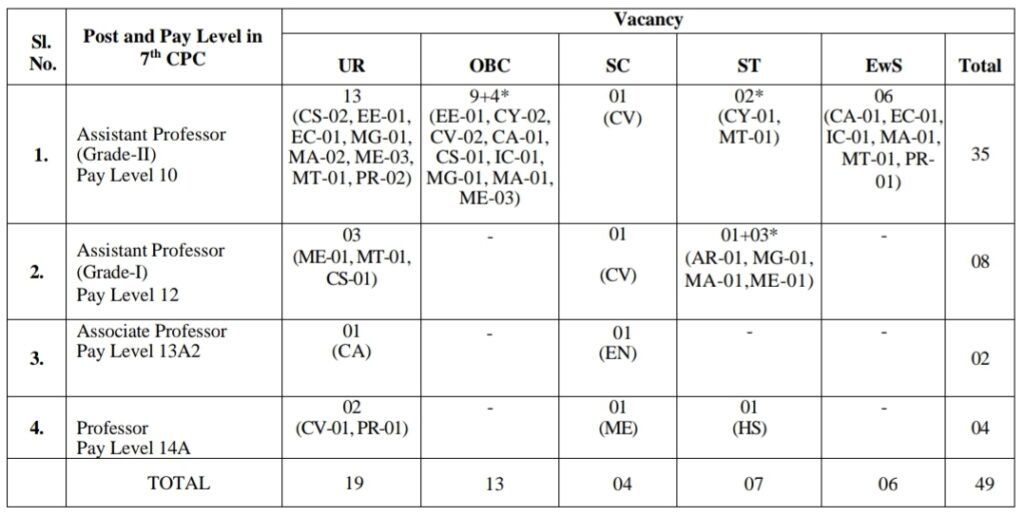 Name and Number Of Post For NIT Trichy Faculty Recruitment 2025, 22th April